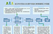 怎样防止受处分处理干部带病提拔