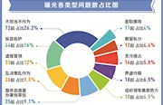 精准把脉 深挖细查五类突出问题