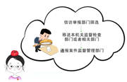 检举控告系列漫画 | 纪检监察机关如何处理我的检举控告