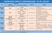 八届常德市委深入贯彻中央八项规定精神机动巡察（第二轮）进驻安排