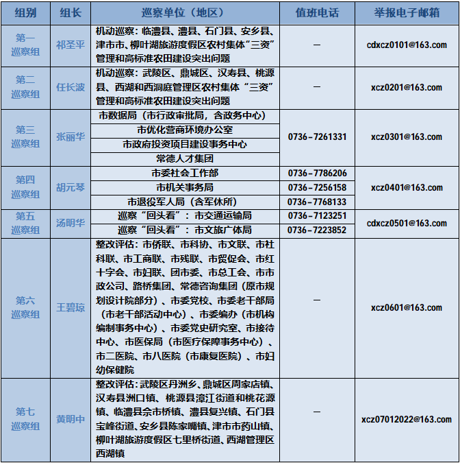 八届常德市委第七轮巡察完成进驻